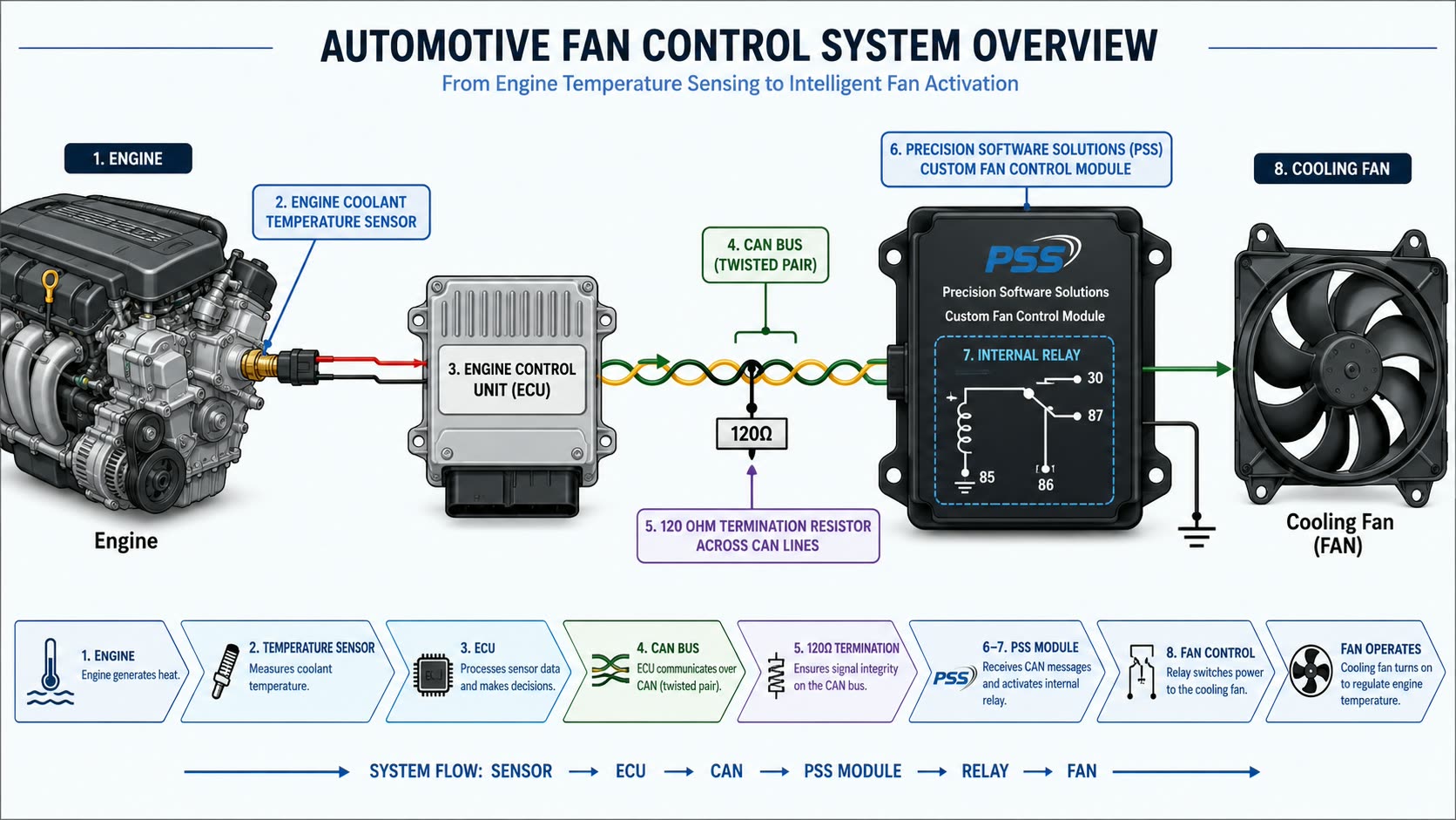 Fan controller module system render